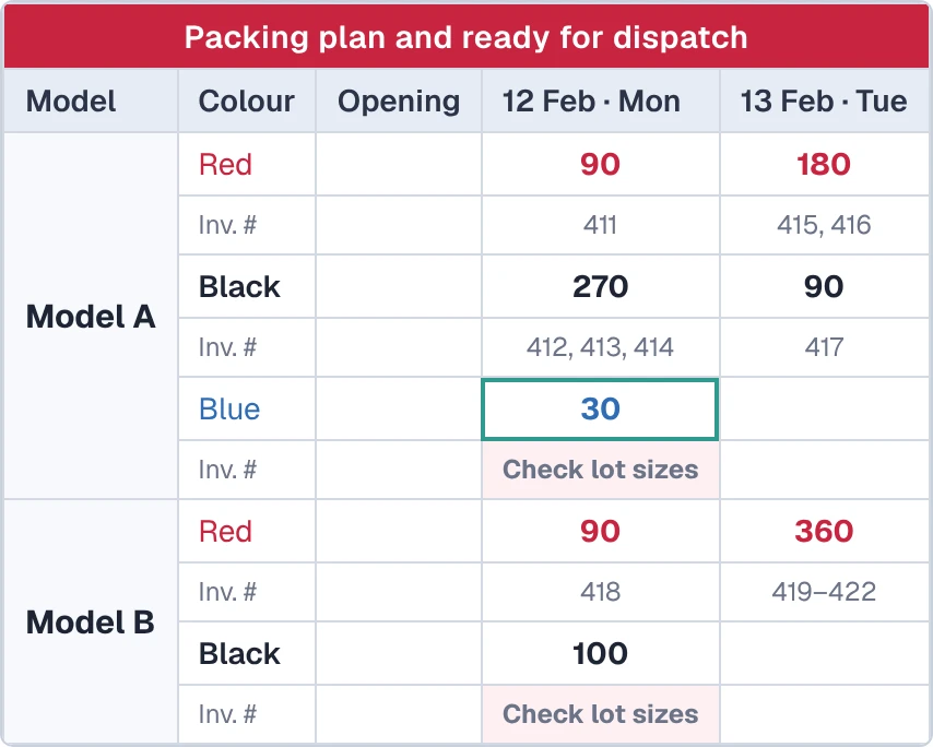 Error-proofing in the packing plan: the sheet flags a lot-size mismatch instead of accepting it (models and data changed for data privacy)
