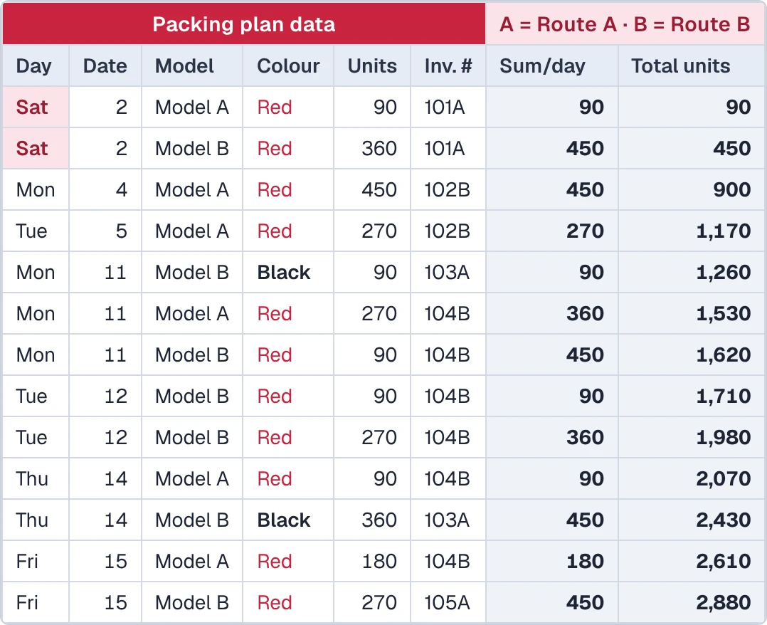 The single input area: date, model, colour, units and invoice, with running totals calculated automatically (models and data changed for data privacy)