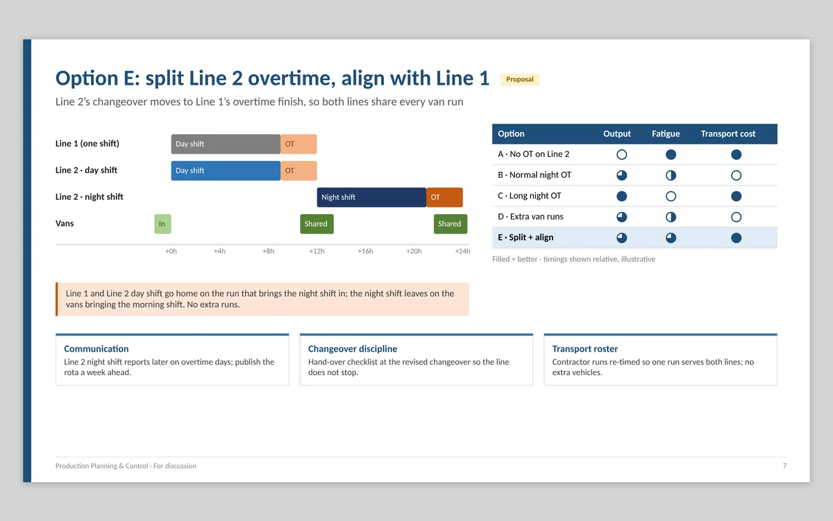Assembly Shift, Overtime & Transport Optimisation