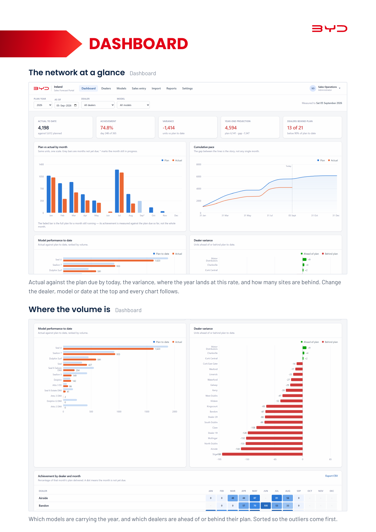 BYD Sales Forecast Portal